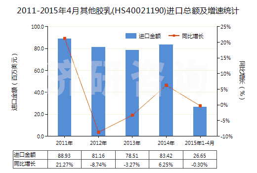 2011-2015年4月其他膠乳(HS40021190)進(jìn)口總額及增速統(tǒng)計(jì)